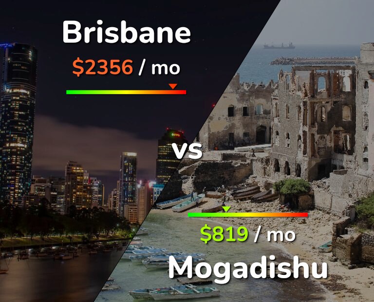 Cost of living in Brisbane vs Mogadishu infographic