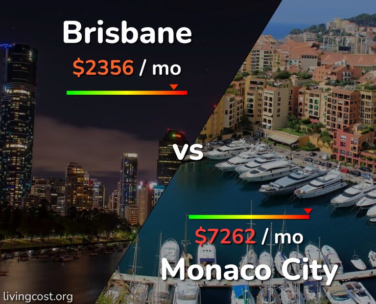 Cost of living in Brisbane vs Monaco City infographic
