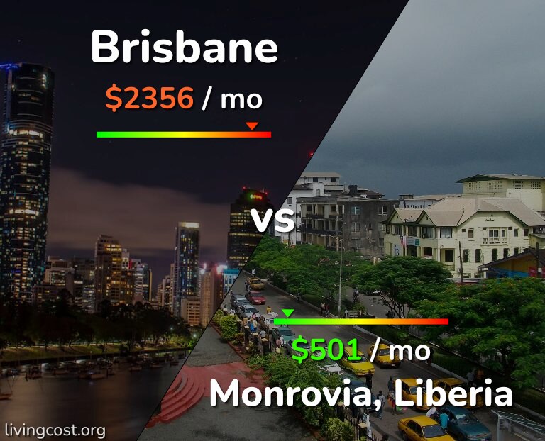 Cost of living in Brisbane vs Monrovia infographic