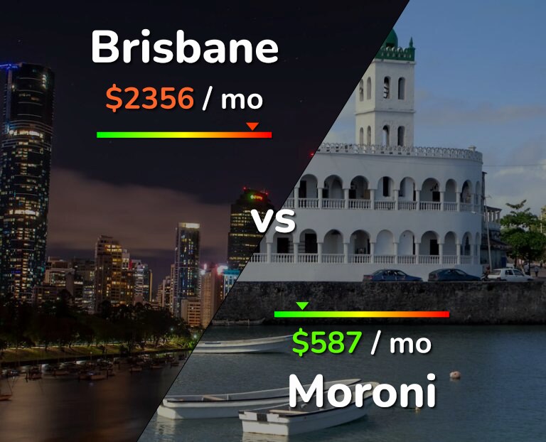 Cost of living in Brisbane vs Moroni infographic