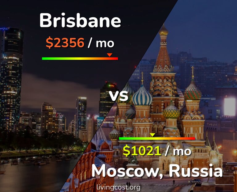 Cost of living in Brisbane vs Moscow infographic