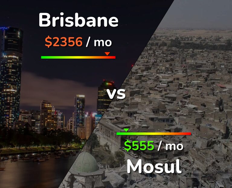Cost of living in Brisbane vs Mosul infographic