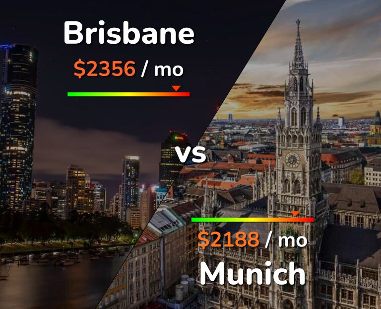 Cost of living in Brisbane vs Munich infographic