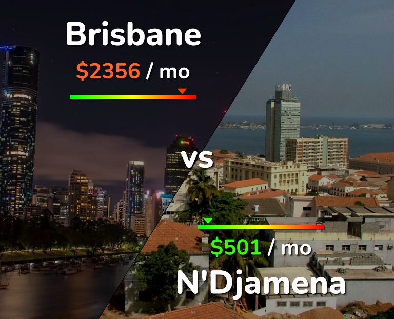 Cost of living in Brisbane vs N'Djamena infographic