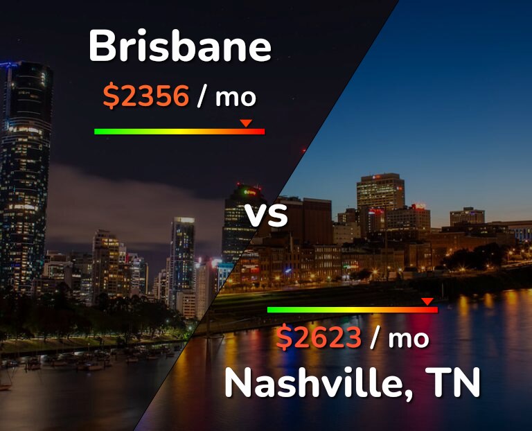 Cost of living in Brisbane vs Nashville infographic