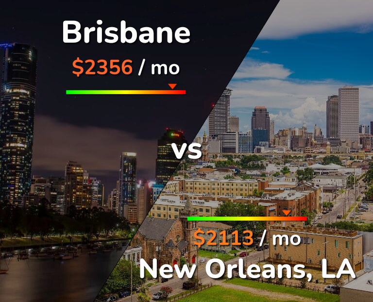 Cost of living in Brisbane vs New Orleans infographic