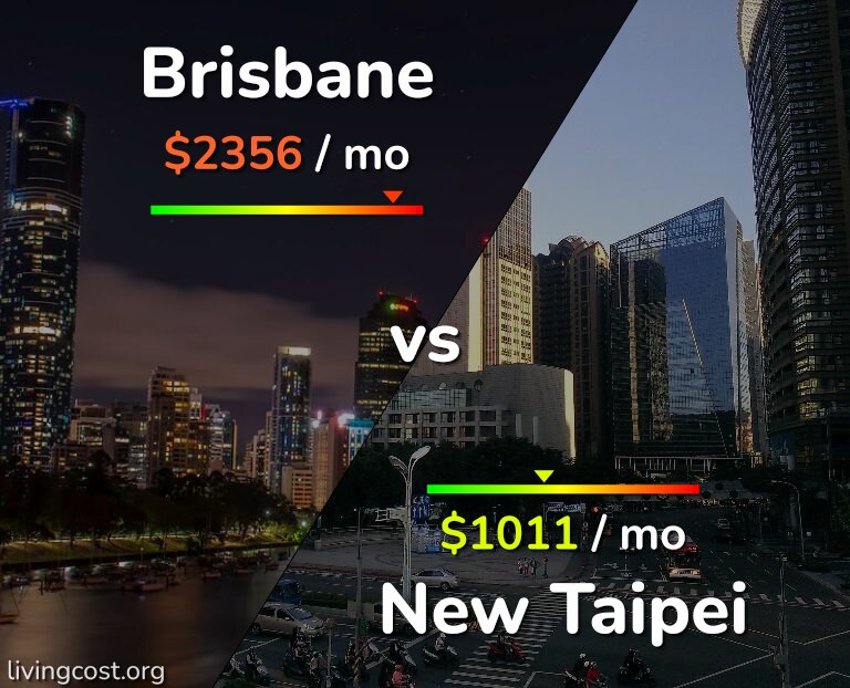 Cost of living in Brisbane vs New Taipei infographic