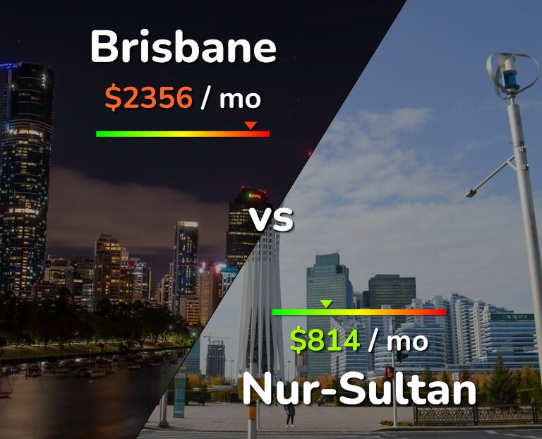 Cost of living in Brisbane vs Nur-Sultan infographic