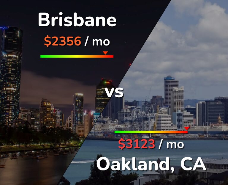 Cost of living in Brisbane vs Oakland infographic