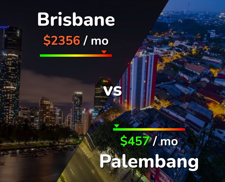 Cost of living in Brisbane vs Palembang infographic