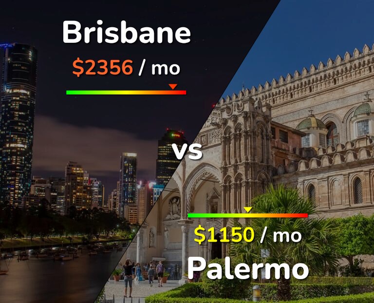 Cost of living in Brisbane vs Palermo infographic