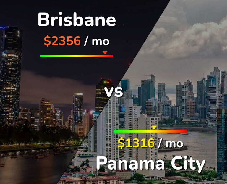 Cost of living in Brisbane vs Panama City infographic