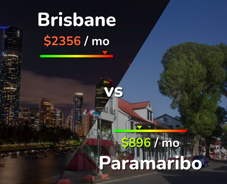 Cost of living in Brisbane vs Paramaribo infographic