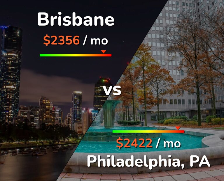 Cost of living in Brisbane vs Philadelphia infographic