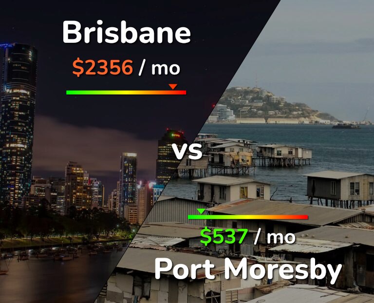 Cost of living in Brisbane vs Port Moresby infographic