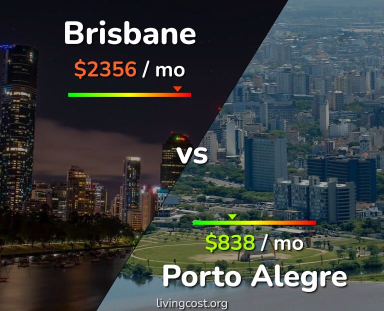 Cost of living in Brisbane vs Porto Alegre infographic