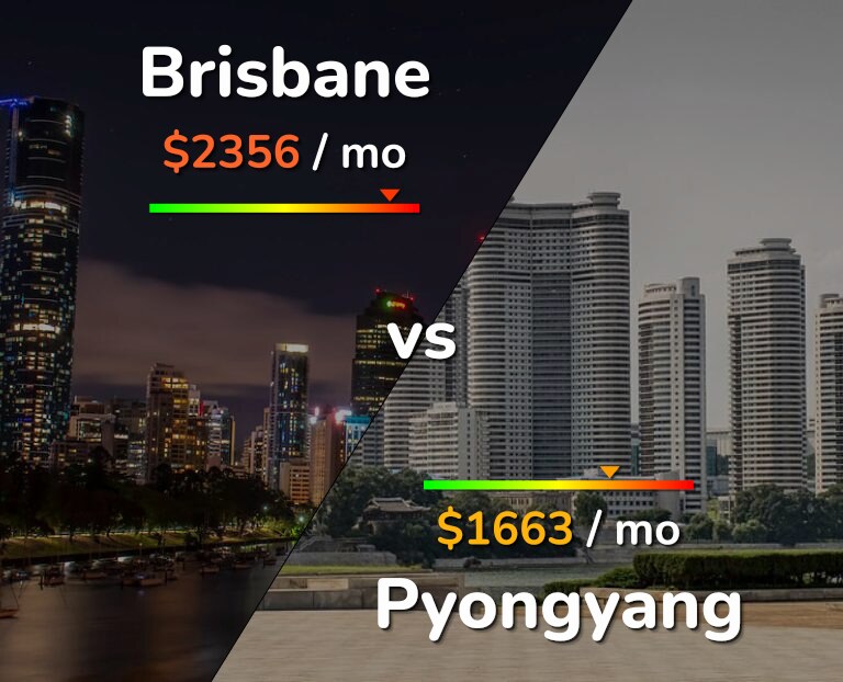 Cost of living in Brisbane vs Pyongyang infographic