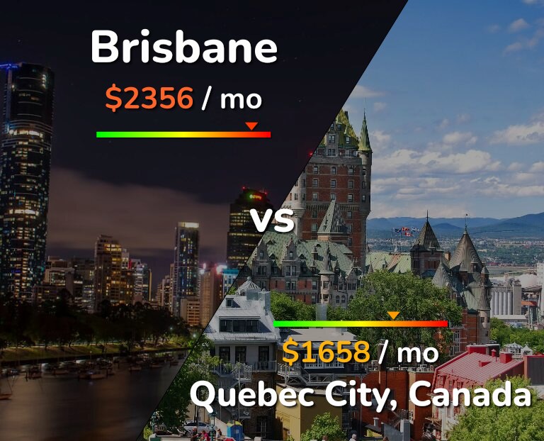 Cost of living in Brisbane vs Quebec City infographic