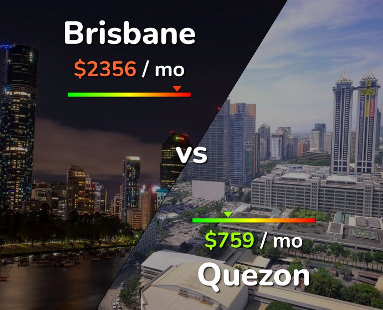Cost of living in Brisbane vs Quezon infographic
