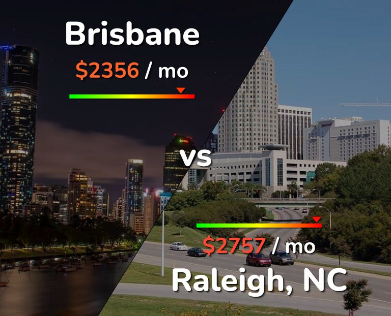 Cost of living in Brisbane vs Raleigh infographic