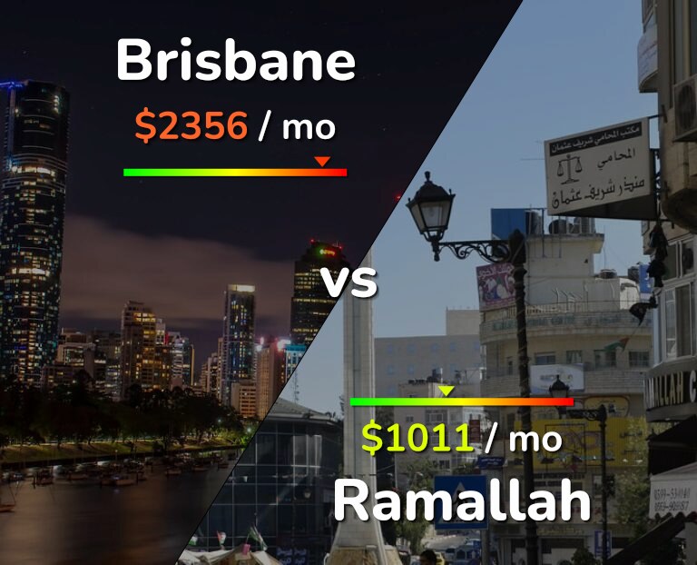 Cost of living in Brisbane vs Ramallah infographic