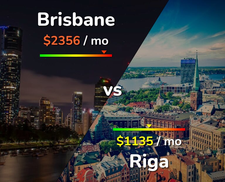Cost of living in Brisbane vs Riga infographic