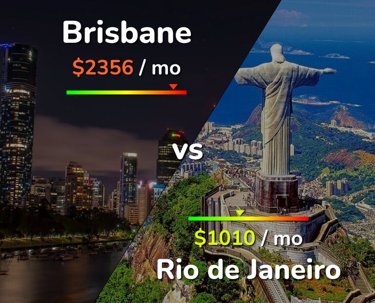Cost of living in Brisbane vs Rio de Janeiro infographic
