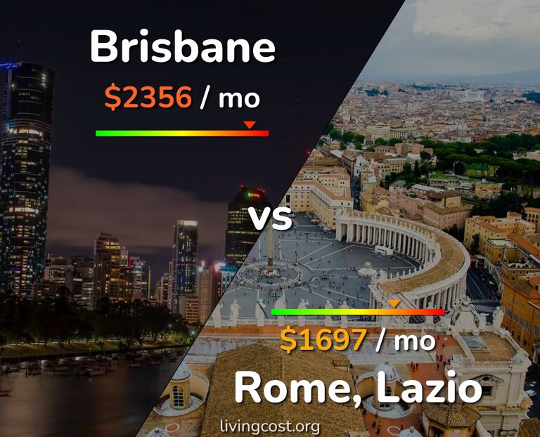 Cost of living in Brisbane vs Rome infographic