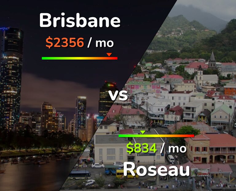 Cost of living in Brisbane vs Roseau infographic