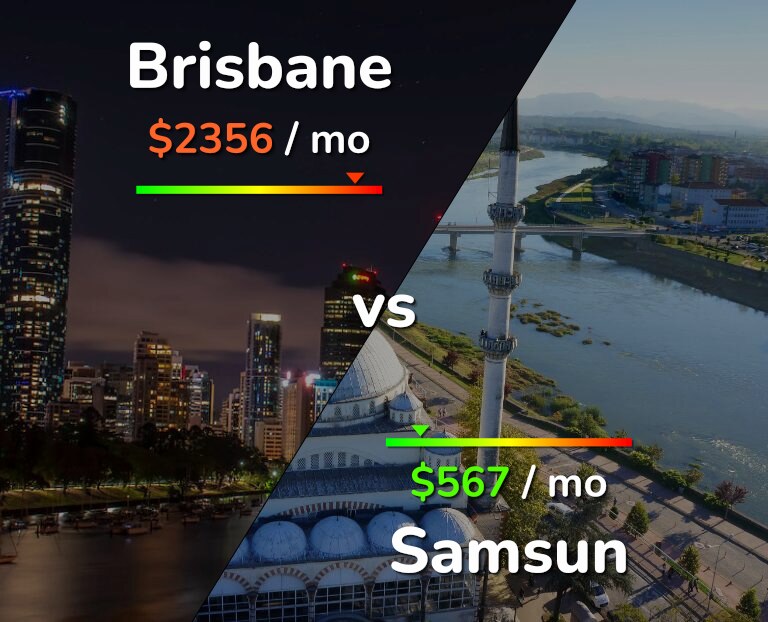 Cost of living in Brisbane vs Samsun infographic