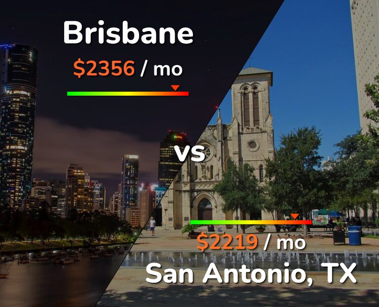 Cost of living in Brisbane vs San Antonio infographic