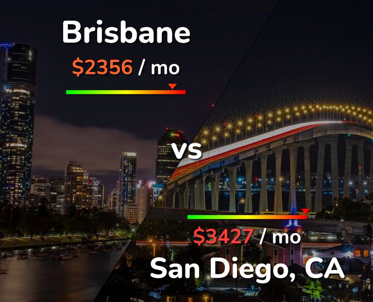 Cost of living in Brisbane vs San Diego infographic