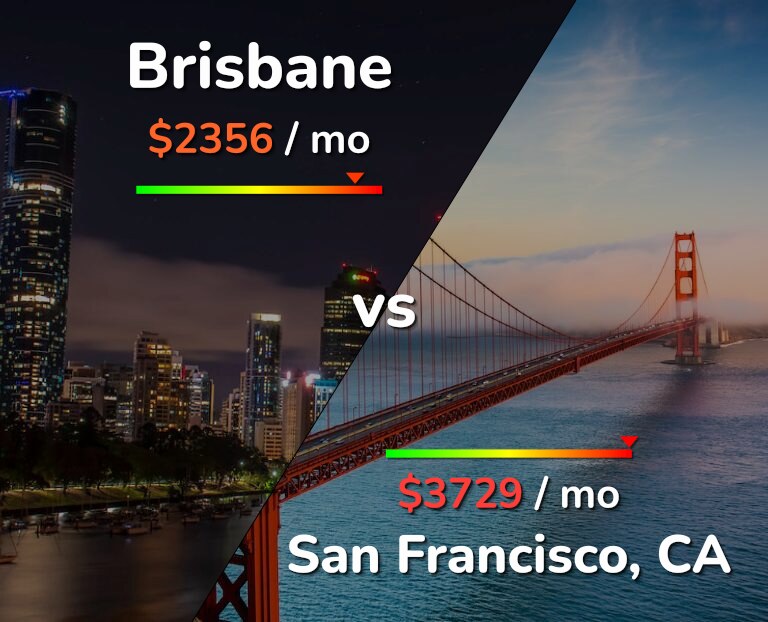 Cost of living in Brisbane vs San Francisco infographic