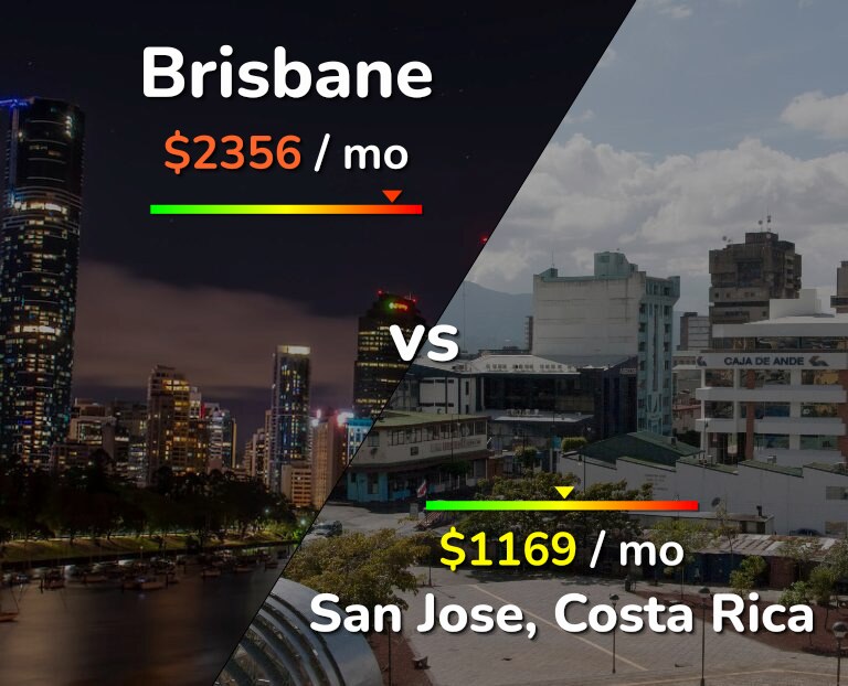 Cost of living in Brisbane vs San Jose, Costa Rica infographic