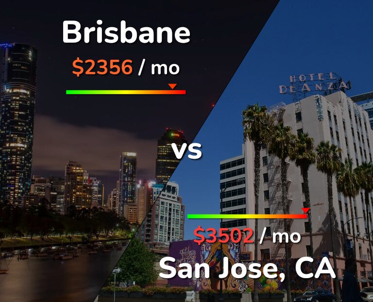 Cost of living in Brisbane vs San Jose, United States infographic