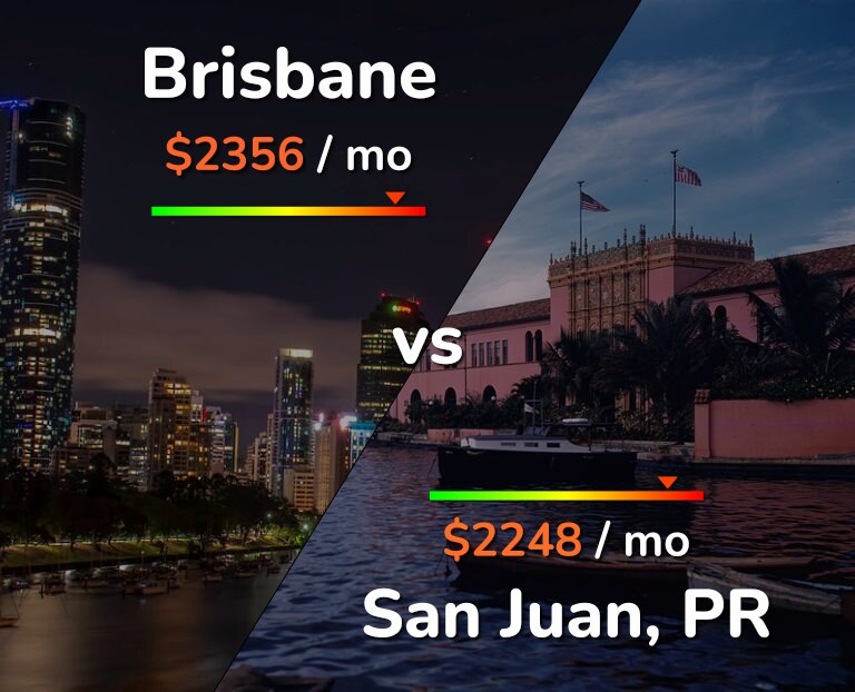 Cost of living in Brisbane vs San Juan infographic