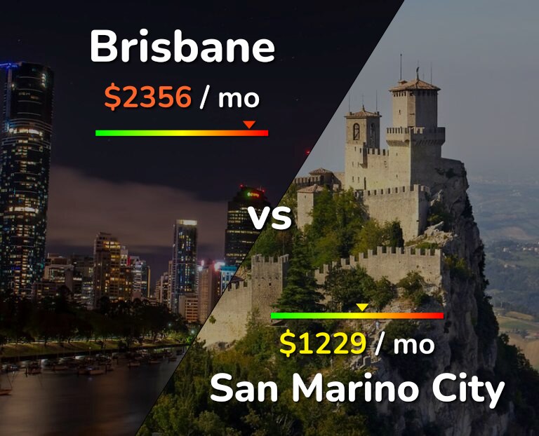 Cost of living in Brisbane vs San Marino City infographic