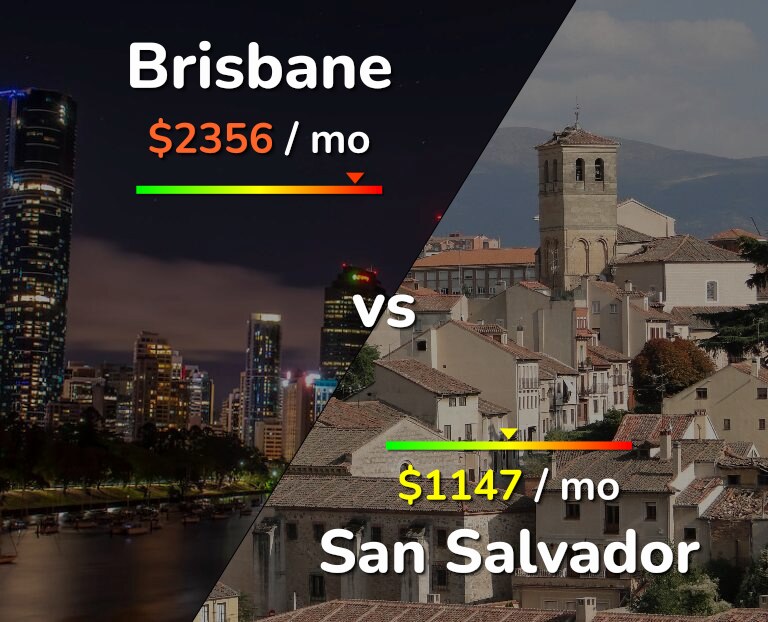 Cost of living in Brisbane vs San Salvador infographic