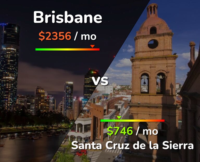 Cost of living in Brisbane vs Santa Cruz de la Sierra infographic