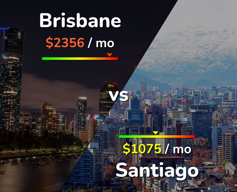 Cost of living in Brisbane vs Santiago infographic