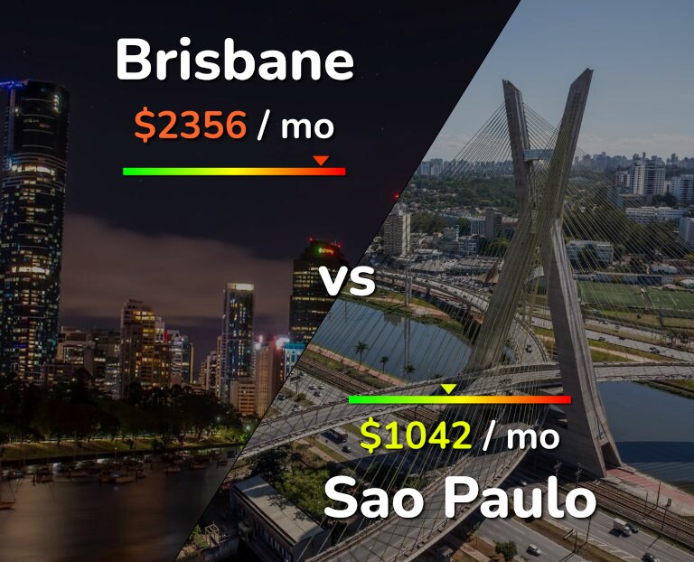 Cost of living in Brisbane vs Sao Paulo infographic