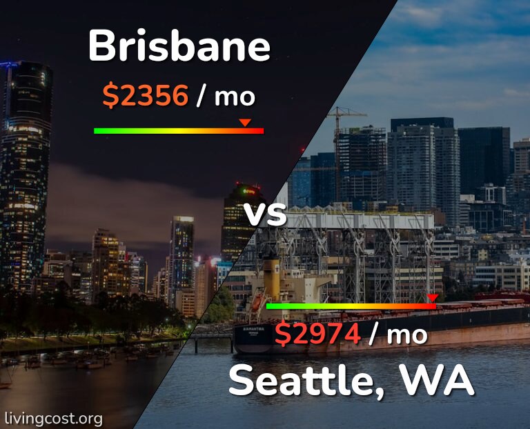 Cost of living in Brisbane vs Seattle infographic