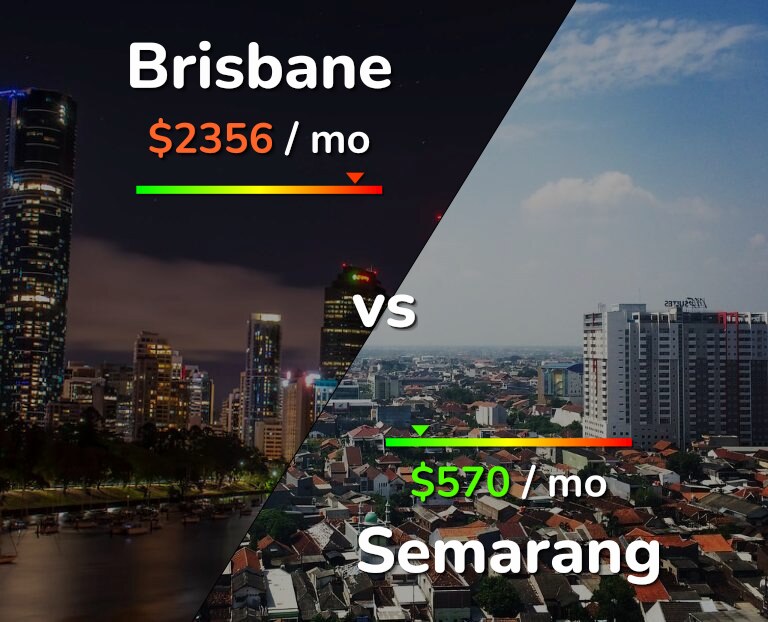 Cost of living in Brisbane vs Semarang infographic