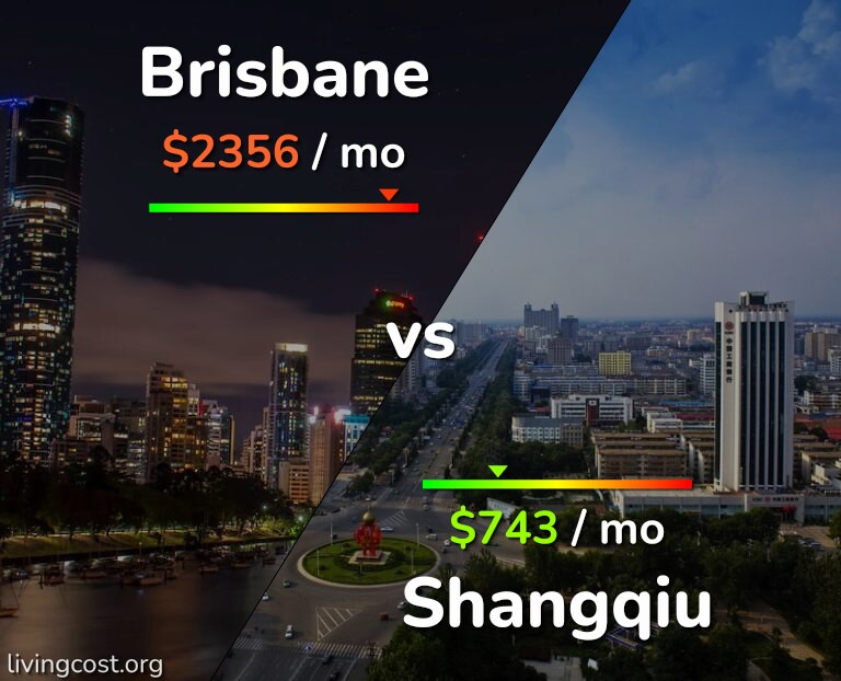 Cost of living in Brisbane vs Shangqiu infographic