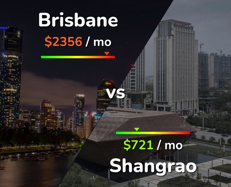 Cost of living in Brisbane vs Shangrao infographic
