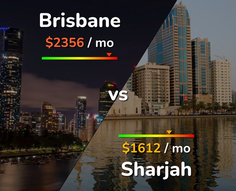 Cost of living in Brisbane vs Sharjah infographic