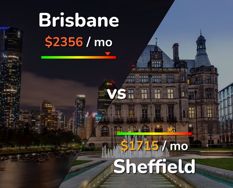 Cost of living in Brisbane vs Sheffield infographic