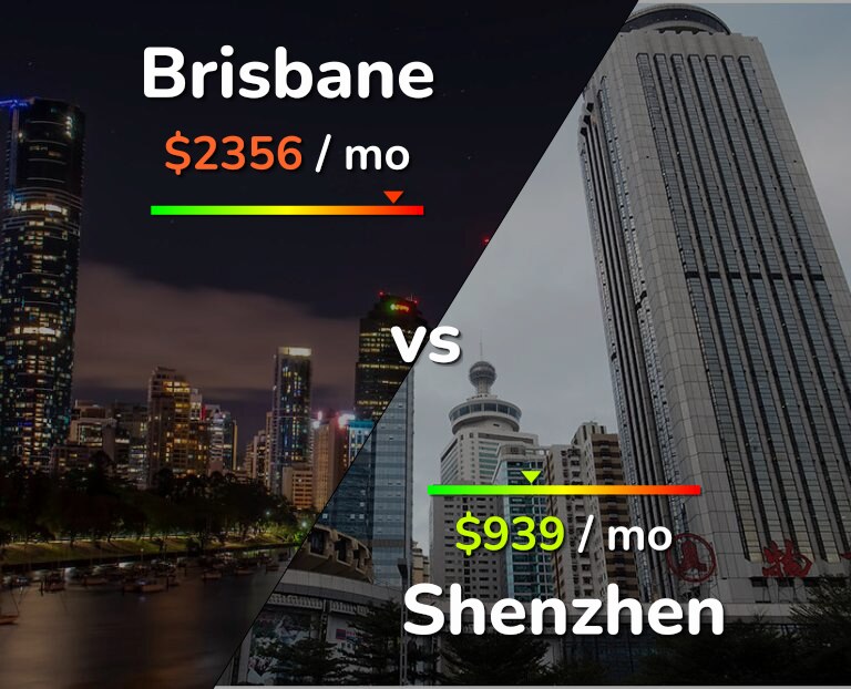 Cost of living in Brisbane vs Shenzhen infographic