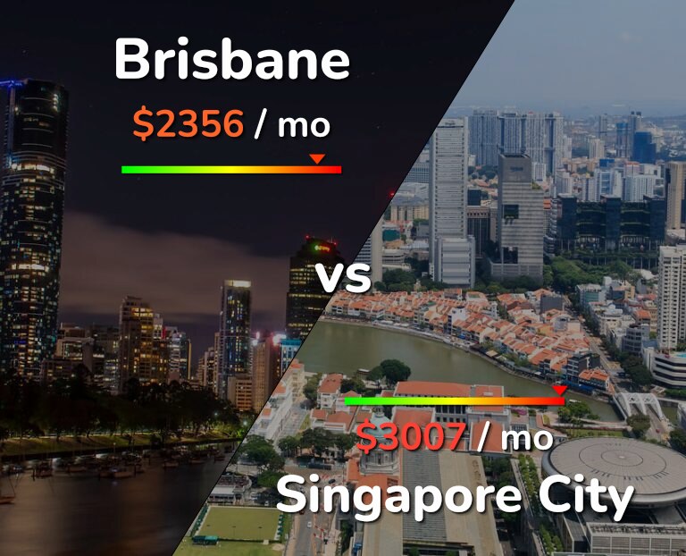 Cost of living in Brisbane vs Singapore City infographic