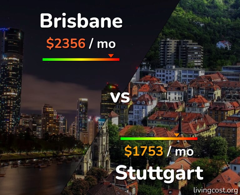 Cost of living in Brisbane vs Stuttgart infographic